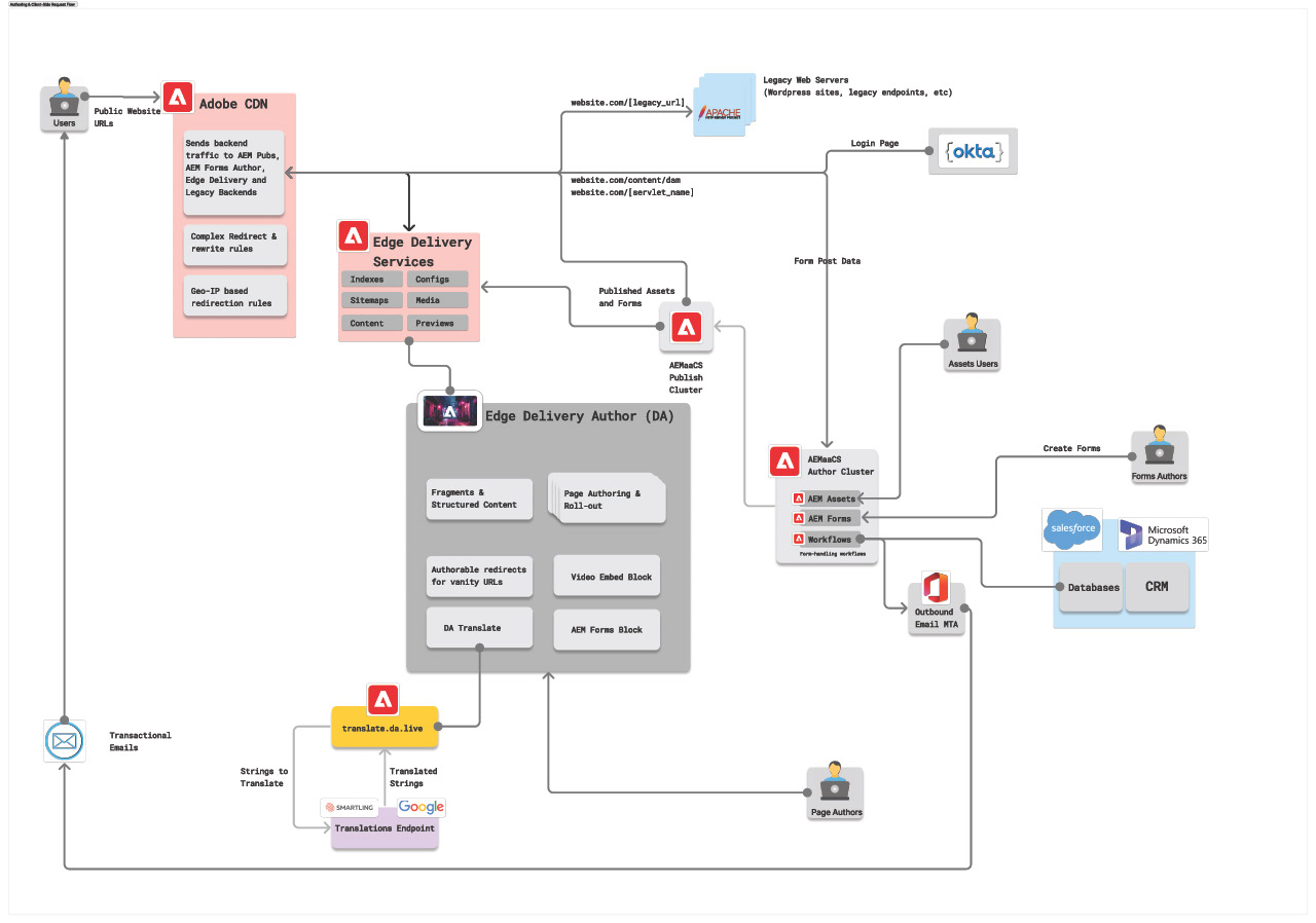 AEM DA EDS Diagram - Authoring User Flow